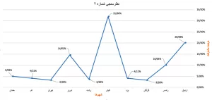 جزیره کیش، شهر منتخب از دیدگاه همراهان ایران هتل در نظرسنجی شماره 2