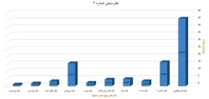 هتل قصر طلایی مشهد، هتل پنج ستاره منتخب از دیدگاه همراهان ایران هتل در نظرسنجی شماره 4