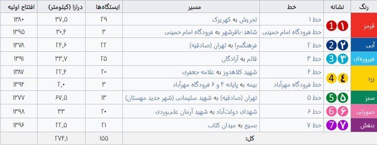 نقشه مترو تهران: خطوط و ایستگاه های مترو تهران